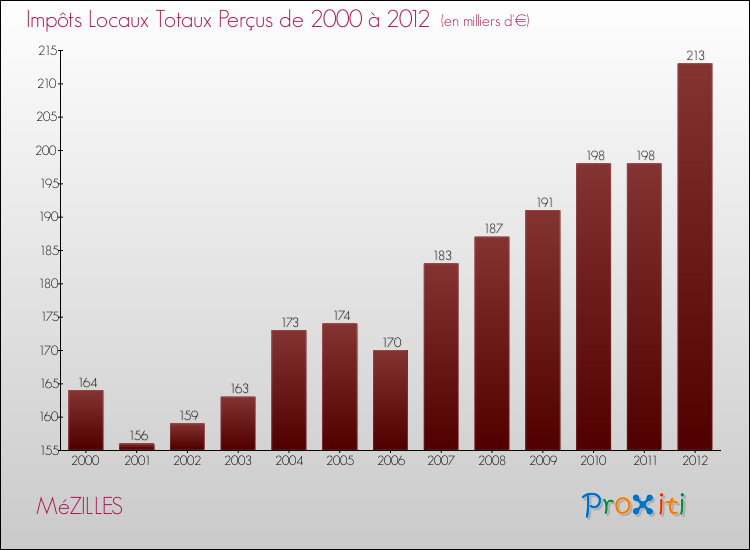 Evolution des Impôts Locaux pour la commune de MéZILLES de 2000 à 2012 Evolution des Impôts Locaux pour MéZILLES de 2000 à 2012