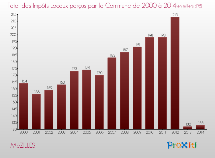 Evolution des Impôts Locaux pour la commune de MéZILLES de 2000 à 2014 Evolution des Impôts Locaux pour MéZILLES de 2000 à 2014
