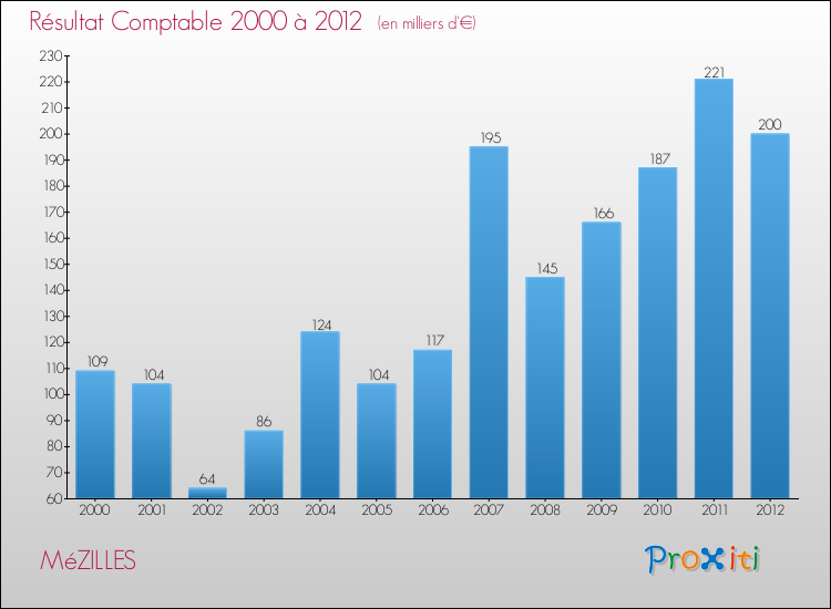 Evolution du résultat comptable pour la commune de MéZILLES de 2000 à 2012 Evolution du résultat comptable pour MéZILLES de 2000 à 2012