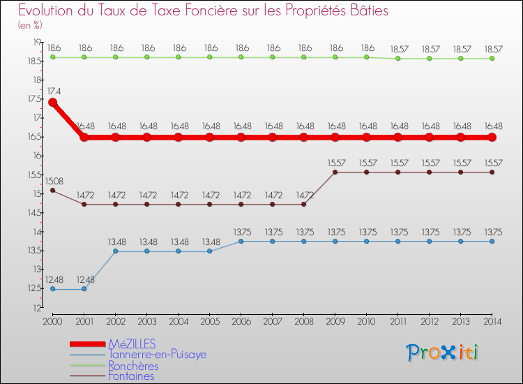 Evolution du taux de la taxe foncière sur le bati pour MéZILLES et les communes proches de 2000 à 2014 Comparaison des taux de taxe foncière sur le bati pour MéZILLES et les communes voisines de 2000 à 2014