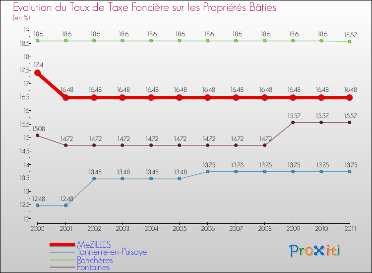 Evolution du taux de la taxe foncière sur le bati pour MéZILLES et les communes proches Comparaison des taux de taxe foncière sur le bati pour MéZILLES et les communes voisines