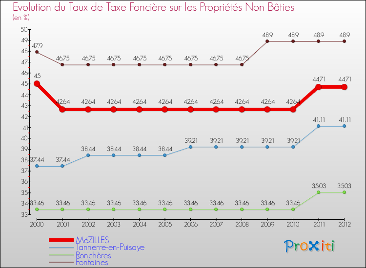 Evolution du taux de la taxe foncière sur les immeubles et terrains non batis pour MéZILLES et les communes proches de 2000 à 2012 Comparaison des taux de la taxe foncière sur les immeubles et terrains non batis pour MéZILLES et les communes voisines de 2000 à 2012