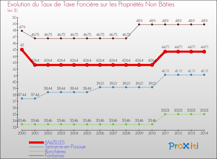 Evolution du taux de la taxe foncière sur les immeubles et terrains non batis pour MéZILLES et les communes proches de 2000 à 2014 Comparaison des taux de la taxe foncière sur les immeubles et terrains non batis pour MéZILLES et les communes voisines de 2000 à 2014