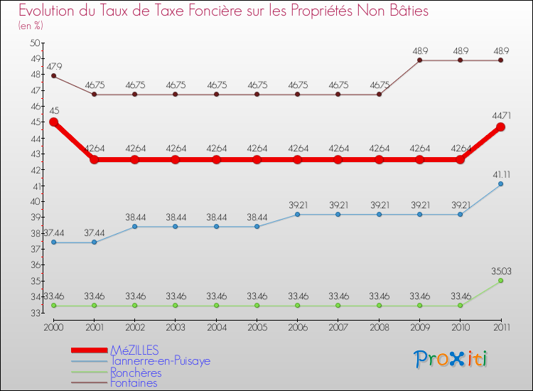Evolution du taux de la taxe foncière sur les immeubles et terrains non batis pour MéZILLES et les communes proches Comparaison des taux de la taxe foncière sur les immeubles et terrains non batis pour MéZILLES et les communes voisines