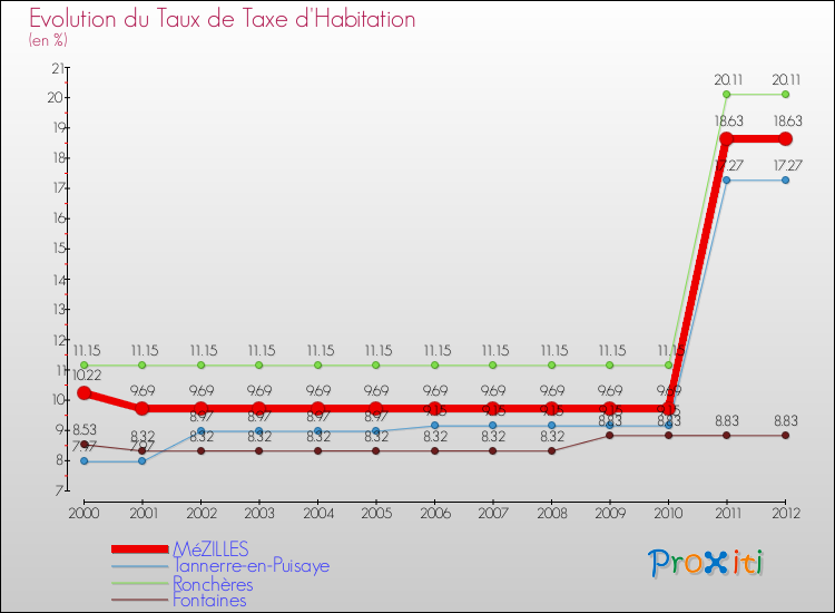 Evolution du taux de la taxe d'habitation pour MéZILLES et les communes proches Comparaison des taux de la taxe d'habitation pour MéZILLES et les communes voisines