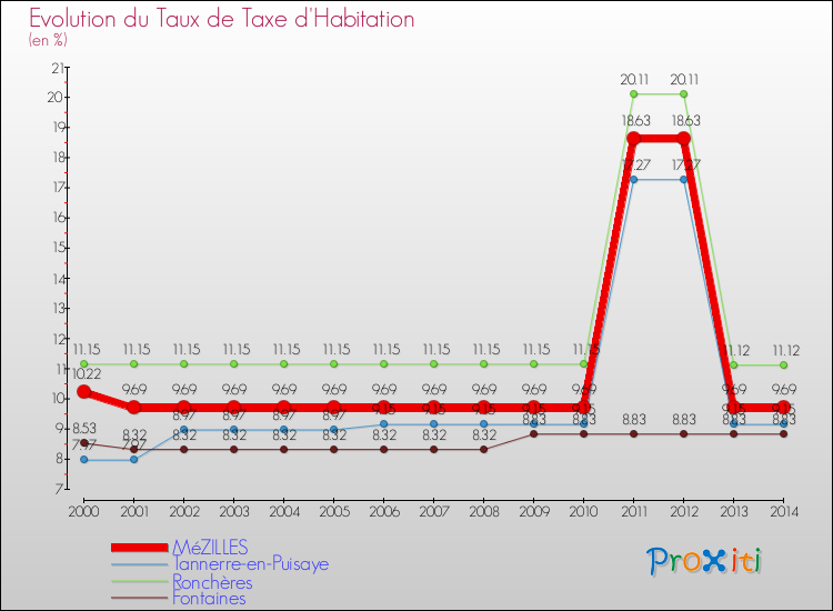 Evolution du taux de la taxe d'habitation pour MéZILLES et les communes proches de 2000 à 2014 Comparaison des taux de la taxe d'habitation pour MéZILLES et les communes voisines de 2000 à 2014