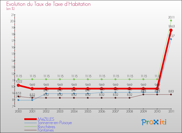 Evolution du taux de la taxe d'habitation pour MéZILLES et les communes proches Comparaison des taux de la taxe d'habitation pour MéZILLES et les communes voisines