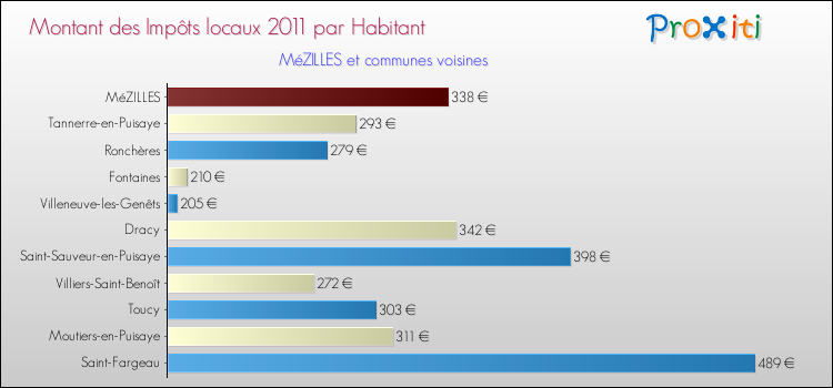 Montant des impôts locaux par Habitant pour MéZILLES et les communes proches Comparaison des impôts locaux par habitant pour MéZILLES et les communes voisines
