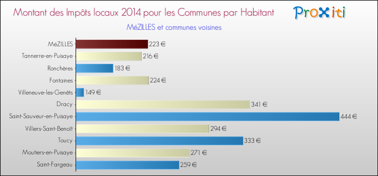 Montant des impôts locaux par Habitant pour MéZILLES et les communes proches en 2014 Comparaison des impôts locaux par habitant pour MéZILLES et les communes voisines en 2014