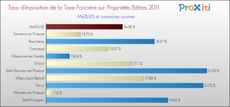 Taux d'imposition de la taxe foncière sur le bati 2011 pour MéZILLES et les communes proches Comparaison des taux d'imposition de la taxe foncière sur le bati 2011 pour MéZILLES et les communes voisines