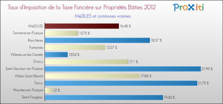 Taux d'imposition de la taxe foncière sur le bati 2012 pour MéZILLES et les communes proches Comparaison des taux d'imposition de la taxe foncière sur le bati 2012 pour MéZILLES et les communes voisines