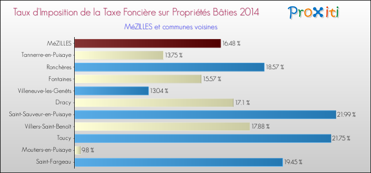 Taux d'imposition de la taxe foncière sur le bati 2014 pour MéZILLES et les communes proches Comparaison des taux d'imposition de la taxe foncière sur le bati 2014 pour MéZILLES et les communes voisines