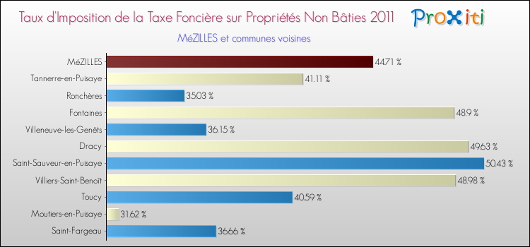 Taux d'imposition de la taxe foncière sur les immeubles et terrains non batis 2011 pour MéZILLES et les communes proches Comparaison des taux d'imposition de la taxe foncière sur les immeubles et terrains non batis 2011 pour MéZILLES et les communes voisines