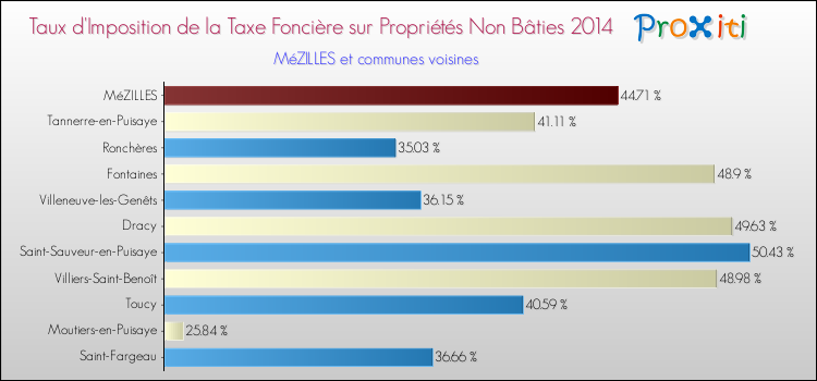 Taux d'imposition de la taxe foncière sur les immeubles et terrains non batis 2014 pour MéZILLES et les communes proches Comparaison des taux d'imposition de la taxe foncière sur les immeubles et terrains non batis 2014 pour MéZILLES et les communes voisines