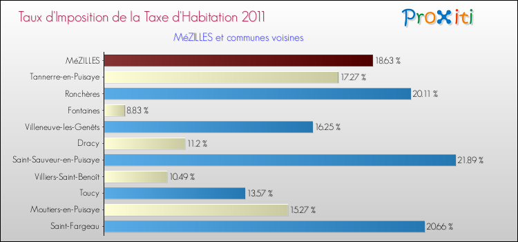Taux d'imposition de la taxe d'habitation 2011 pour MéZILLES et les communes proches Comparaison des taux d'imposition de la taxe d'habitation 2011 pour MéZILLES et les communes voisines