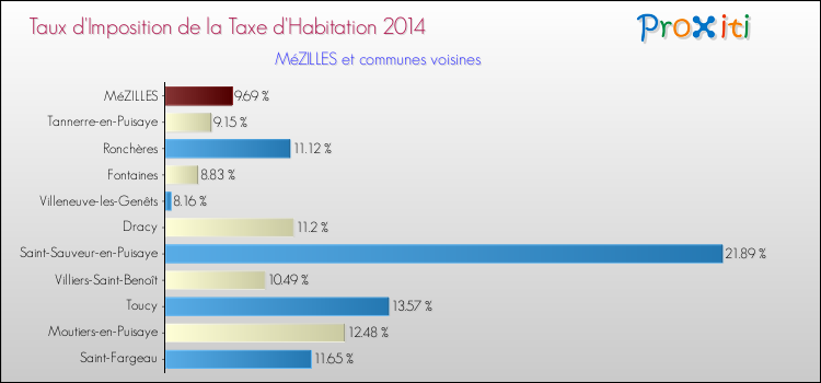 Taux d'imposition de la taxe d'habitation 2014 pour MéZILLES et les communes proches Comparaison des taux d'imposition de la taxe d'habitation 2014 pour MéZILLES et les communes voisines