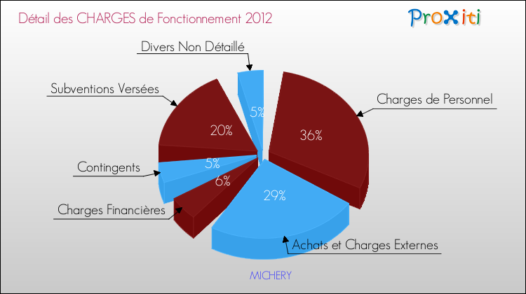 Décomposition des Charges de Fonctionnement 2012 de la commune de MICHERY Charges de Fonctionnement 2012 pour la commune de MICHERY
