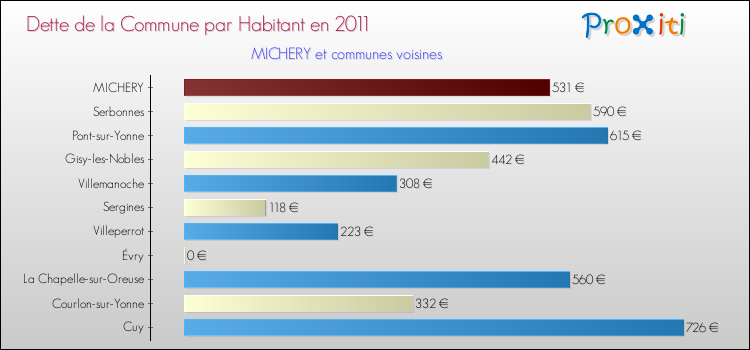Dette par habitant de la commune en 2011 pour MICHERY et les communes proches Comparaison de la dette par habitant de la commune en 2011 pour MICHERY et les communes voisines