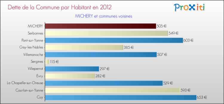 Dette par habitant de la commune en 2012 pour MICHERY et les communes proches Comparaison de la dette par habitant de la commune en 2012 pour MICHERY et les communes voisines