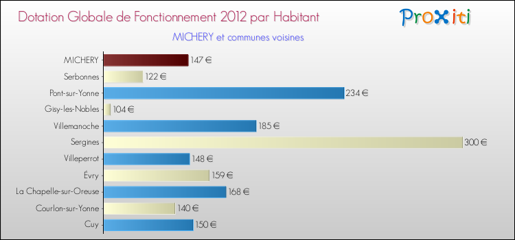 Montant des dotations globales de fonctionnement DGF par Habitant pour MICHERY et les communes proches Comparaison des des dotations globales de fonctionnement DGF par habitant pour MICHERY et les communes voisines