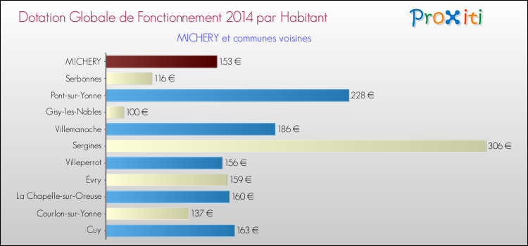Montant des dotations globales de fonctionnement DGF par Habitant pour MICHERY et les communes proches en 2014. Comparaison des des dotations globales de fonctionnement DGF par habitant pour MICHERY et les communes voisines en 2014.
