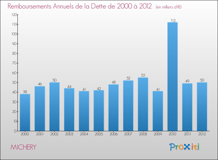 Evolution de l'annuité de la dette pour la commune de MICHERY de 2000 à 2012 Annuités de la dette pour MICHERY de 2000 à 2012