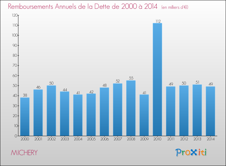 Evolution de l'annuité de la dette pour la commune de MICHERY de 2000 à 2014 Annuités de la dette pour MICHERY de 2000 à 2014