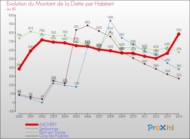 Evolution de la dette par habitant pour la commune de MICHERY et les communes proches de 2000 à 2014 Comparaison de la dette par habitant pour MICHERY et les communes voisines de 2000 à 2014