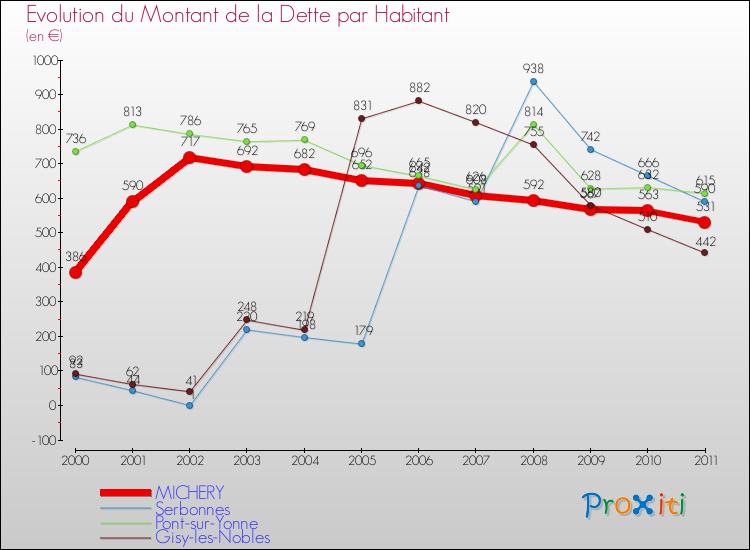 Evolution de la dette par habitant pour la commune de MICHERY et les communes proches Comparaison de la dette par habitant pour MICHERY et les communes voisines