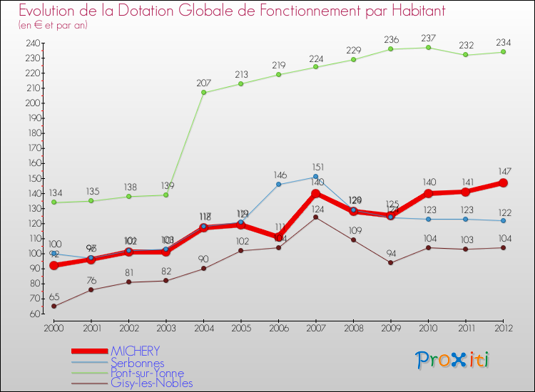 Evolution et montant de la dotation globale de fonctionnement par Habitant pour MICHERY et les communes proches Comparaison des dotations globales de fonctionnement par habitant pour MICHERY et les communes voisines
