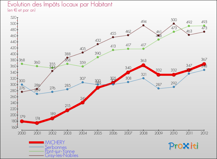 Evolution et montant des impôts locaux par Habitant pour MICHERY et les communes proches Comparaison des impôts locaux par habitant pour MICHERY et les communes voisines