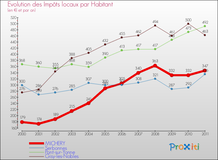 Evolution et montant des impôts locaux par Habitant pour MICHERY et les communes proches Comparaison des impôts locaux par habitant pour MICHERY et les communes voisines