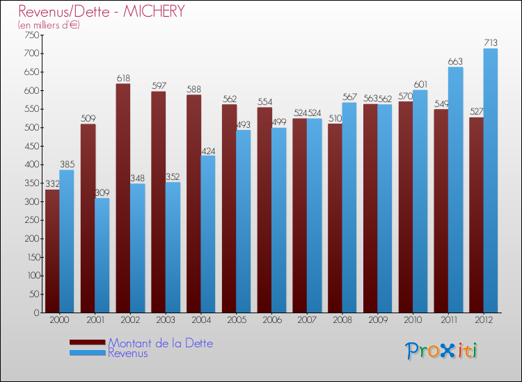 Evolution comparée de la dette et des revenus pour la commune de MICHERY de 2000 à 2012 Comparaison de la dette et des revenus pour MICHERY de 2000 à 2012