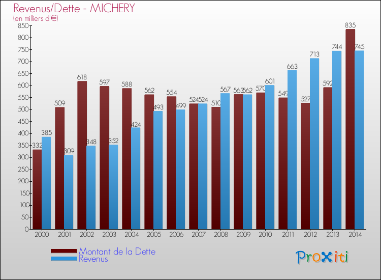 Evolution comparée de la dette et des revenus pour la commune de MICHERY de 2000 à 2014 Comparaison de la dette et des revenus pour MICHERY de 2000 à 2014