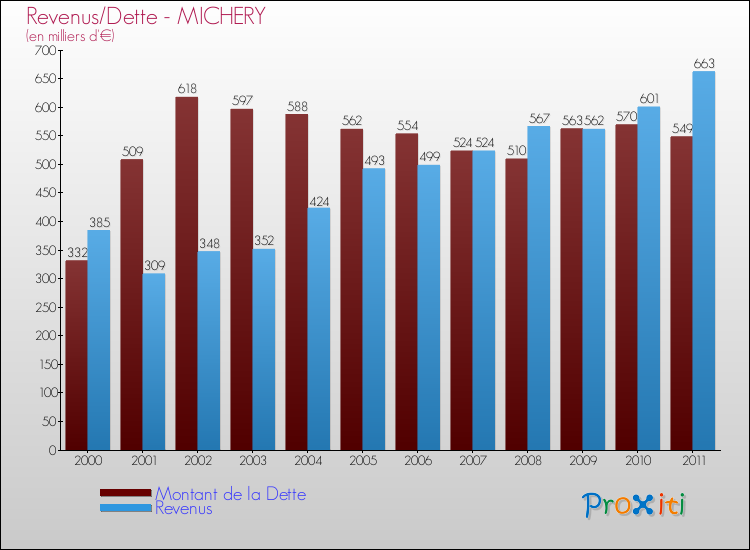 Evolution comparée de la dette et des revenus pour la commune de MICHERY de 2000 à 2011 Comparaison de la dette et des revenus pour MICHERY de 2000 à 2011