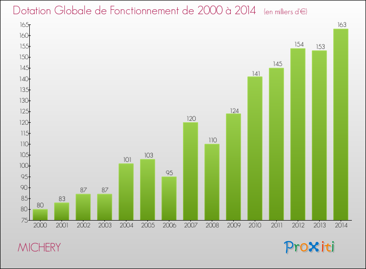Evolution du montant de la Dotation Globale de Fonctionnement pour la commune de MICHERY de 2000 à 2014 Evolution du montant de la Dotation Globale de Fonctionnement pour MICHERY de 2000 à 2014