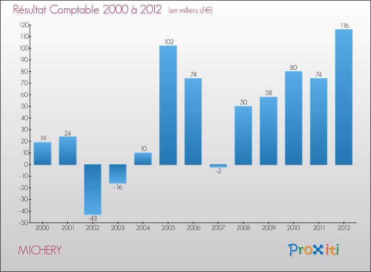 Evolution du résultat comptable pour la commune de MICHERY de 2000 à 2012 Evolution du résultat comptable pour MICHERY de 2000 à 2012