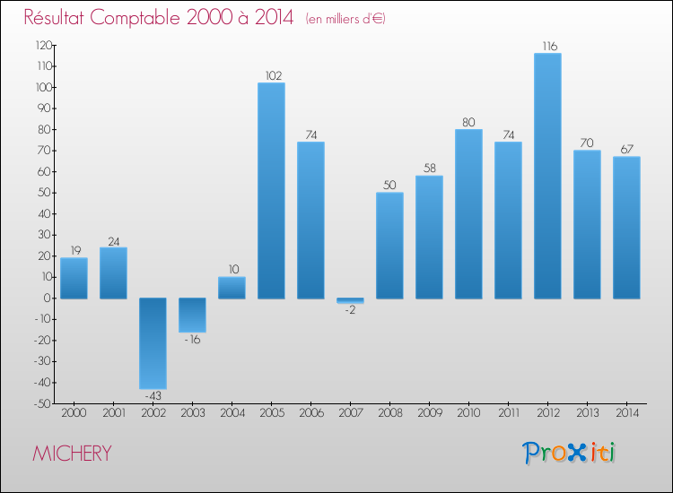 Evolution du résultat comptable pour la commune de MICHERY de 2000 à 2014 Evolution du résultat comptable pour MICHERY de 2000 à 2014