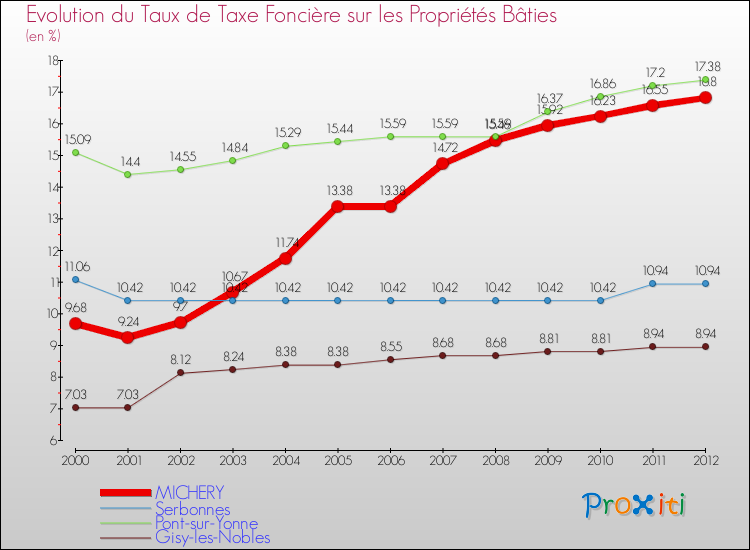 Evolution du taux de la taxe foncière sur le bati pour MICHERY et les communes proches de 2000 à 2012 Comparaison des taux de taxe foncière sur le bati pour MICHERY et les communes voisines de 2000 à 2012