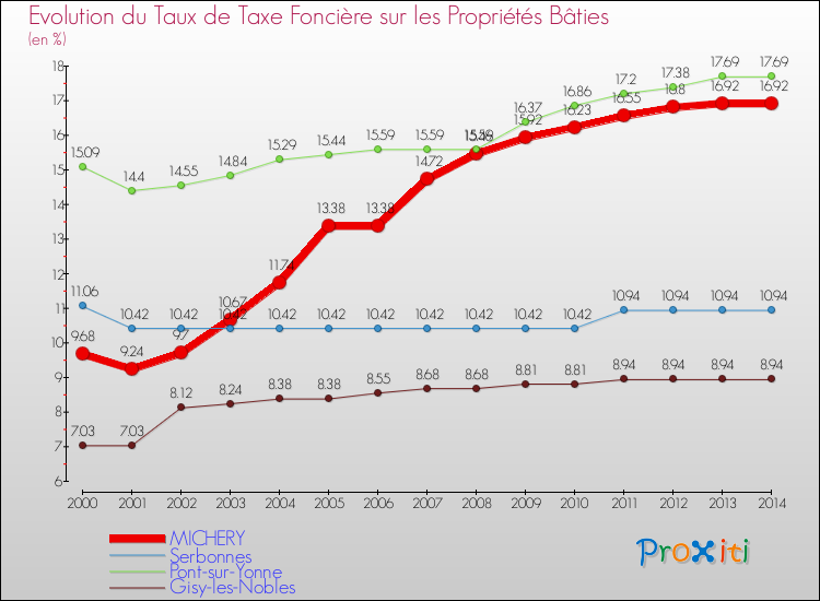 Evolution du taux de la taxe foncière sur le bati pour MICHERY et les communes proches de 2000 à 2014 Comparaison des taux de taxe foncière sur le bati pour MICHERY et les communes voisines de 2000 à 2014