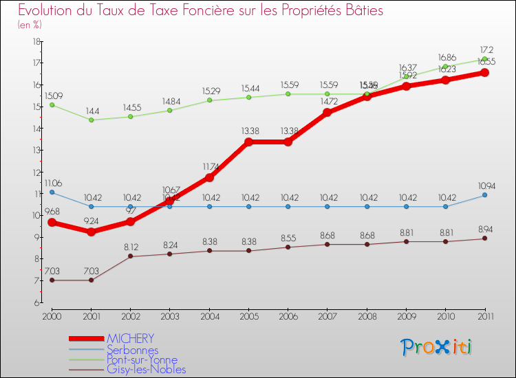 Evolution du taux de la taxe foncière sur le bati pour MICHERY et les communes proches Comparaison des taux de taxe foncière sur le bati pour MICHERY et les communes voisines