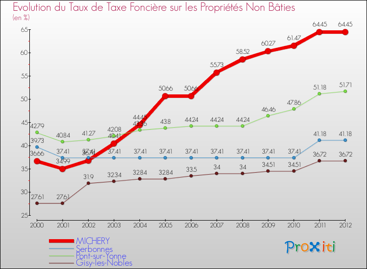 Evolution du taux de la taxe foncière sur les immeubles et terrains non batis pour MICHERY et les communes proches de 2000 à 2012 Comparaison des taux de la taxe foncière sur les immeubles et terrains non batis pour MICHERY et les communes voisines de 2000 à 2012