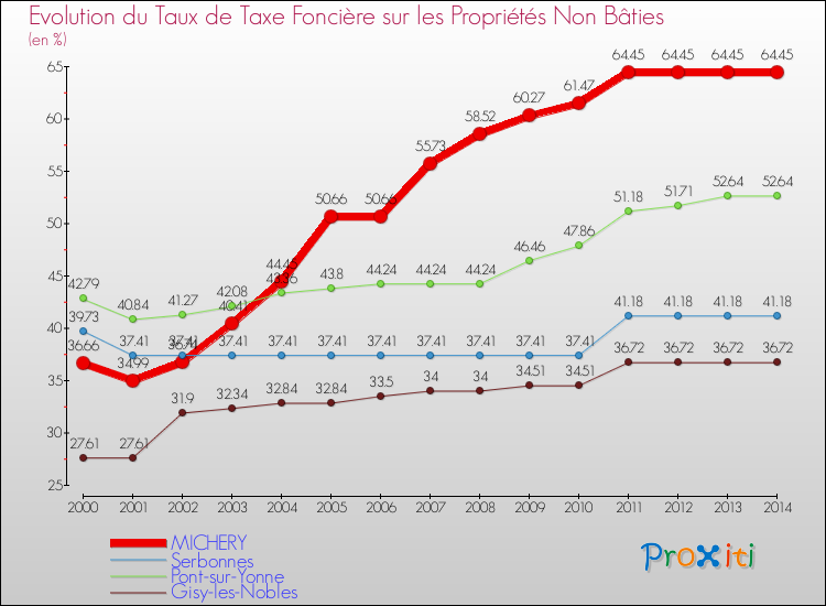 Evolution du taux de la taxe foncière sur les immeubles et terrains non batis pour MICHERY et les communes proches de 2000 à 2014 Comparaison des taux de la taxe foncière sur les immeubles et terrains non batis pour MICHERY et les communes voisines de 2000 à 2014