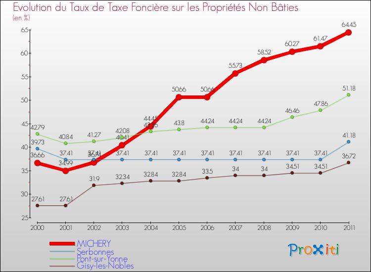 Evolution du taux de la taxe foncière sur les immeubles et terrains non batis pour MICHERY et les communes proches Comparaison des taux de la taxe foncière sur les immeubles et terrains non batis pour MICHERY et les communes voisines