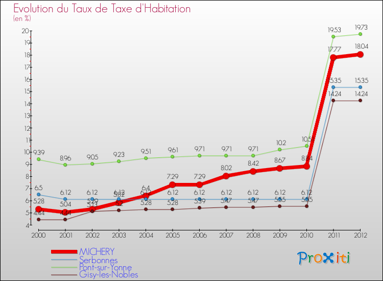 Evolution du taux de la taxe d'habitation pour MICHERY et les communes proches Comparaison des taux de la taxe d'habitation pour MICHERY et les communes voisines