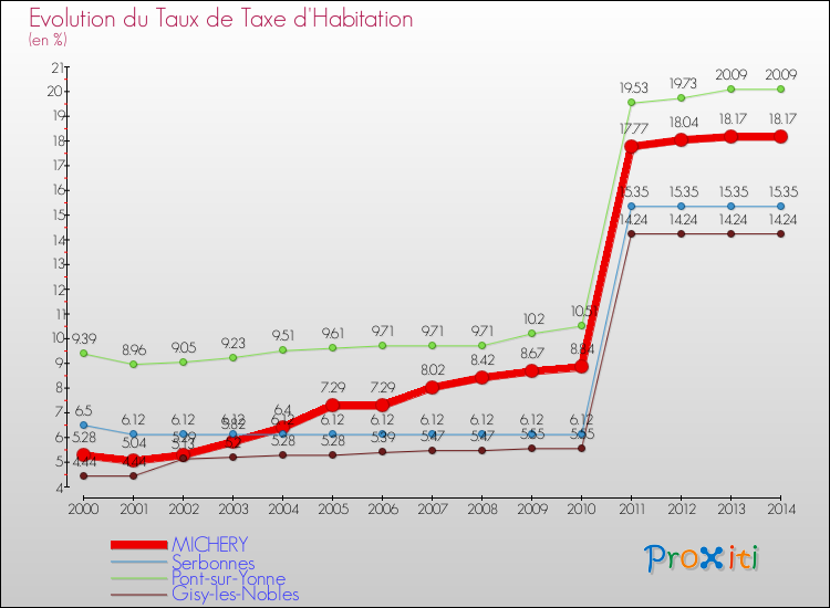 Evolution du taux de la taxe d'habitation pour MICHERY et les communes proches de 2000 à 2014 Comparaison des taux de la taxe d'habitation pour MICHERY et les communes voisines de 2000 à 2014