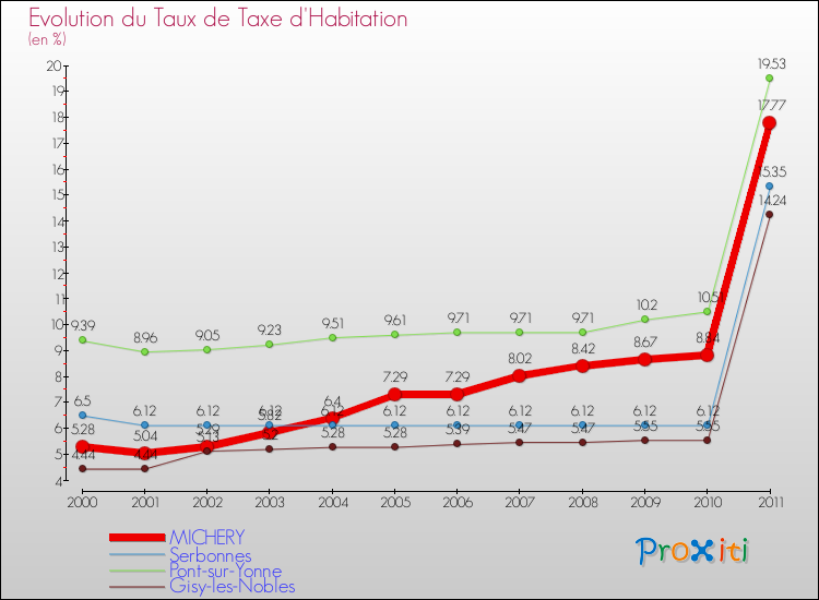 Evolution du taux de la taxe d'habitation pour MICHERY et les communes proches Comparaison des taux de la taxe d'habitation pour MICHERY et les communes voisines