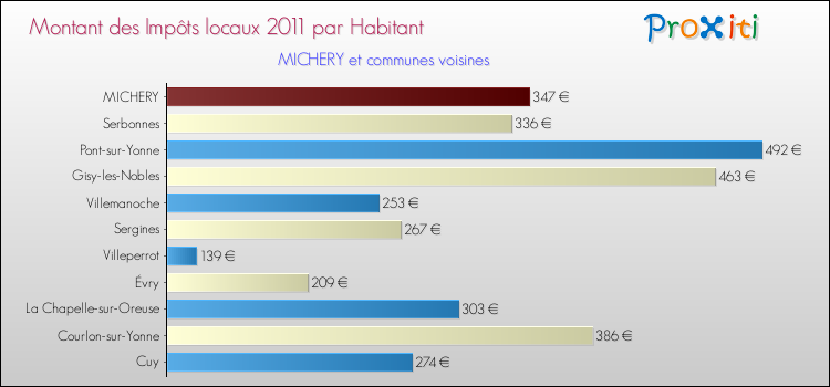Montant des impôts locaux par Habitant pour MICHERY et les communes proches Comparaison des impôts locaux par habitant pour MICHERY et les communes voisines