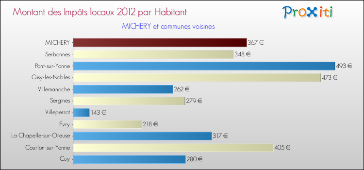 Montant des impôts locaux par Habitant pour MICHERY et les communes proches Comparaison des impôts locaux par habitant pour MICHERY et les communes voisines