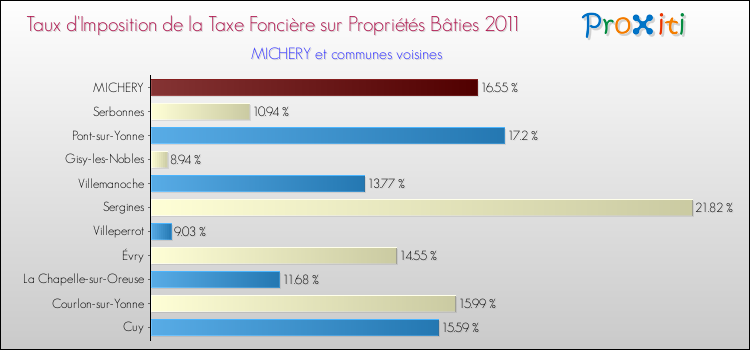Taux d'imposition de la taxe foncière sur le bati 2011 pour MICHERY et les communes proches Comparaison des taux d'imposition de la taxe foncière sur le bati 2011 pour MICHERY et les communes voisines